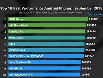 Определен самый мощный Android-смартфон на сегодняшний день