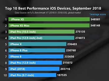 Определен самый мощный Android-смартфон на сегодняшний день