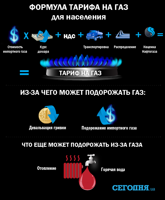 Новак пояснил, почему Украина не дождётся скидки от «Газпрома»