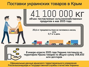 Мелитопольские активисты будут блокировать поставки продуктов в Крым фото