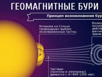 Мощные магнитные бури декабря. Когда будут и как спасаться фото